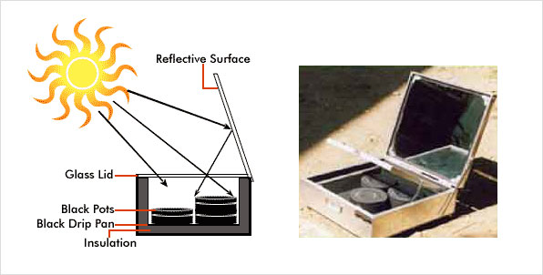 How Does a Solar Box Cooker Work